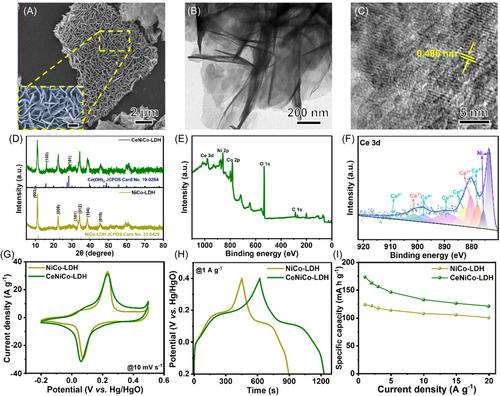 Facile microwave-assisted synthesis of Ce-doped Bi2O3 for efficient hybrid supercapacitors