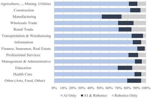 AI adoption in America: Who, what, and where