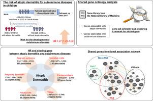 Unraveling the link between atopic dermatitis and autoimmune diseases in children: Insights from a large-scale cohort study with 15-year follow-up and shared gene ontology analysis