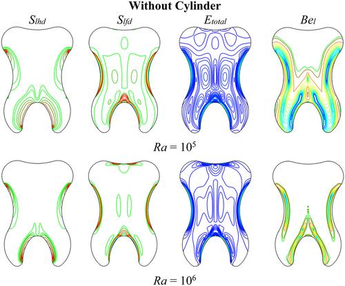 Enhanced thermal performance and entropy generation analysis in a novel cavity design with circular cylinder