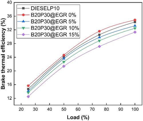 The combined effect of split fueling strategy and EGR on the combustion, performance, and emission characteristics of a CRDI biofuel engine