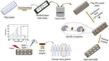 Paper based molecularly imprinted SERS substrate for early detection of lysophosphatidic acid in ovarian cancer