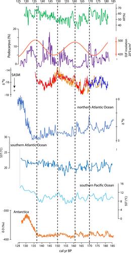 The southern Brazilian tropical forest during the penultimate Pleistocene glaciation and its termination