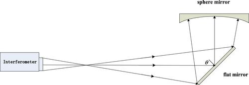 Influence of reference sphere on test accuracy of Ritchey–Common method