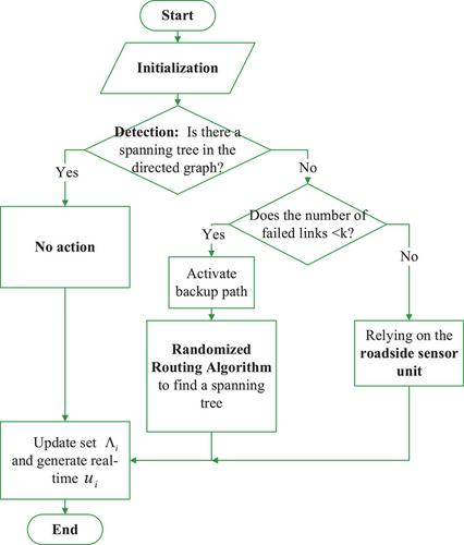 A detection and rerouting mechanism for platoon control of non-linear autonomous vehicles under denial of service attacks