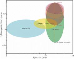 Ultralow H2O content analysis with a large-geometry secondary ion mass spectrometer†