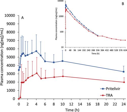 Mass Balance and Metabolite Profile after Single and Multiple Oral Doses of Pritelivir in Healthy Subjects