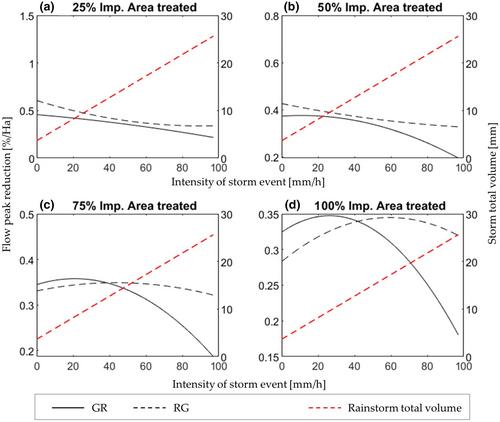 Performance of low impact development on peak flow reduction in an urban system