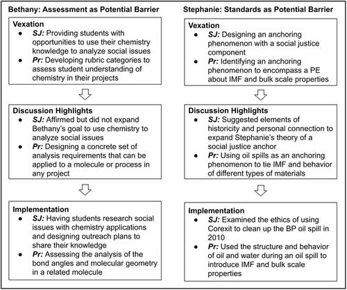 Lessons from a professional learning community: Navigating tensions while moving between theory and practice in teaching chemistry for social justice