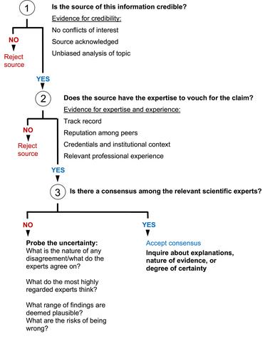 Students' credibility criteria for evaluating scientific information: The case of climate change on social media