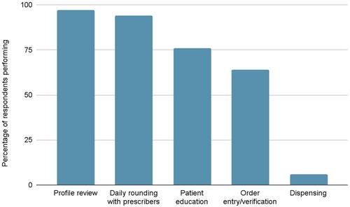 Nationwide evaluation of the clinical impact of acute care adult medicine pharmacists