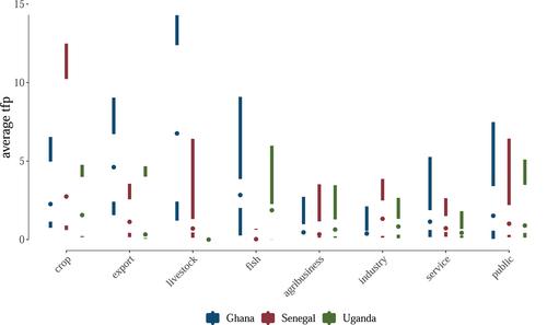 Identifying key sectors of sustainable development: A Bayesian framework estimating policy-impacts in a general equilibrium