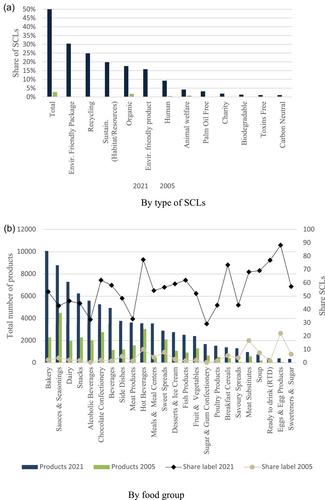 Trends in sustainability claims and labels for newly introduced food products across selected European countries