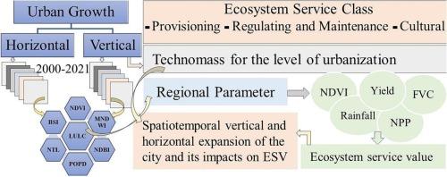 The differential impacts of the spatiotemporal vertical and horizontal expansion of megacity Dhaka on ecosystem services