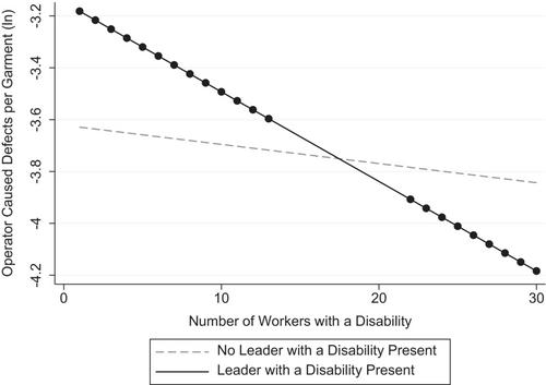 Does leader disability status influence the operational performance of teams with individuals with disabilities? An empirical study in the apparel industry