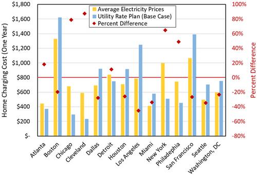 Electric and gasoline vehicle total cost of ownership across US cities