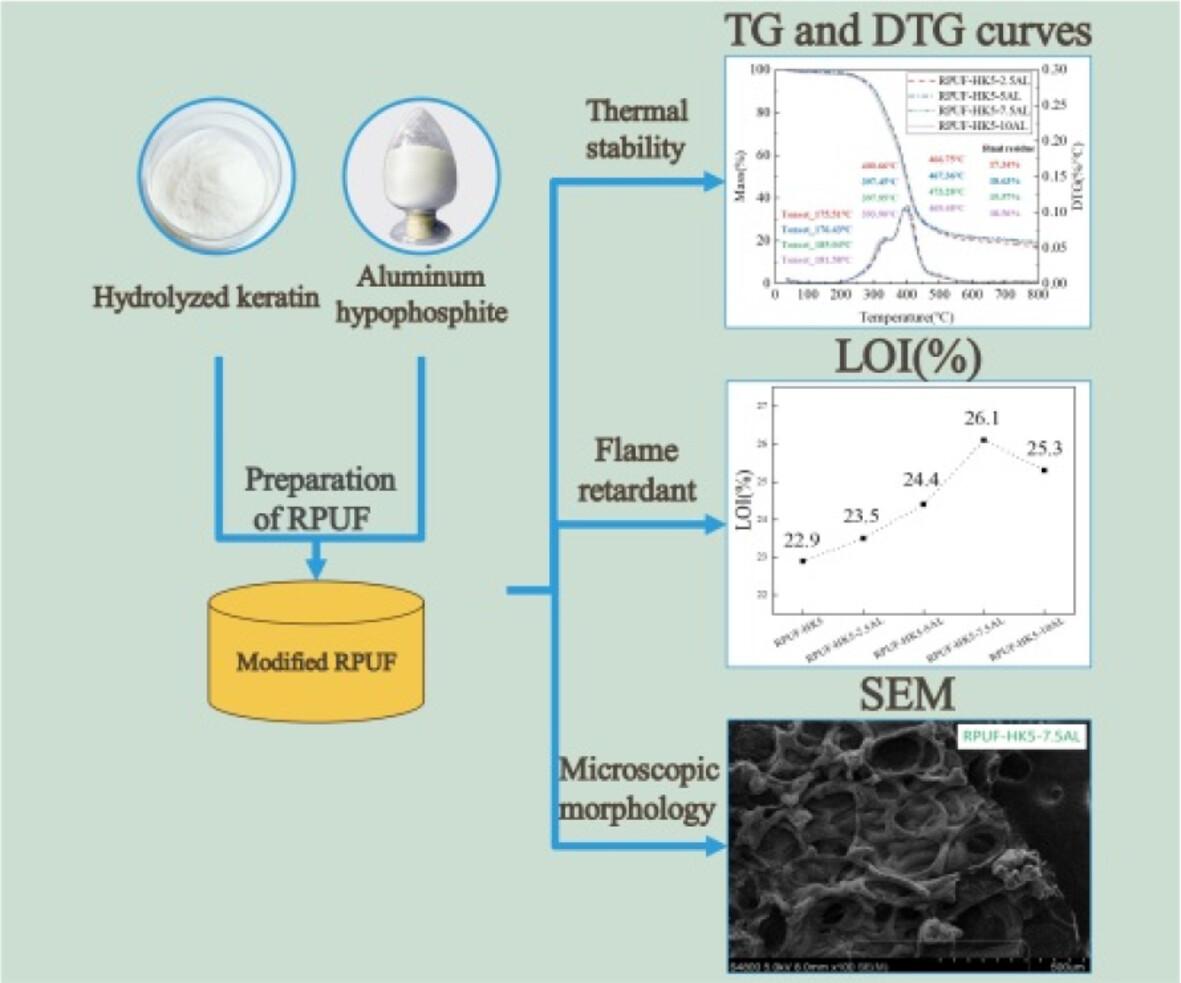 Improved thermal stability and flame-retardant performance of rigid polyurethane foam modified by hydrolyzed keratin-modified polyol and aluminium hypophosphite