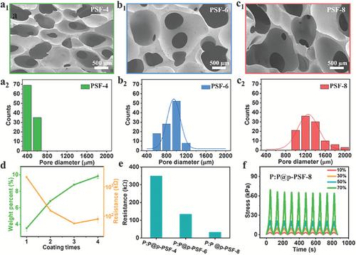 Construction of Conductive Polymer Coatings onto Flexible PDMS Foam Composites with Exceptional Mechanical Robustness for Sensitive Strain Sensing Applications