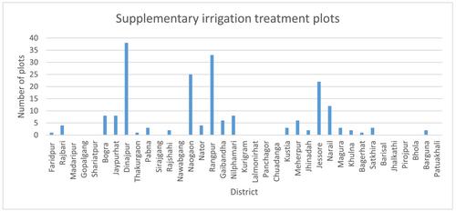 Does supplemental irrigation enhance smallholder monsoon season rice yield? Evidence from Bangladesh