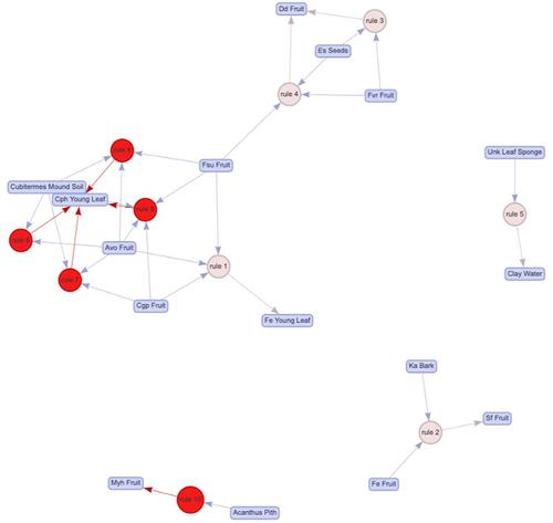 Applying collocation and APRIORI analyses to chimpanzee diets: Methods for investigating nonrandom food combinations in primate self-medication