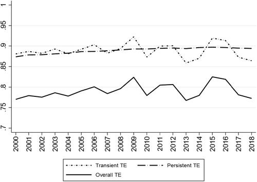 The role of hired labour on technical efficiency in an expanding dairy sector: The case of Ireland