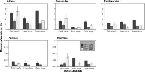 Coral recruitment in the Toliara region of southwest Madagascar: Spatio-temporal variability and implications for reef conservation