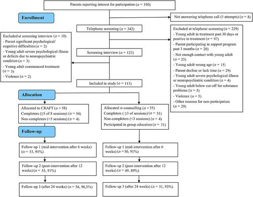 Community Reinforcement and Family Training versus counselling for parents of treatment-refusing young adults with hazardous substance use: A randomized controlled trial