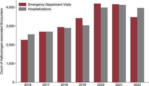 Trends in hallucinogen-associated emergency department visits and hospitalizations in California, USA, from 2016 to 2022