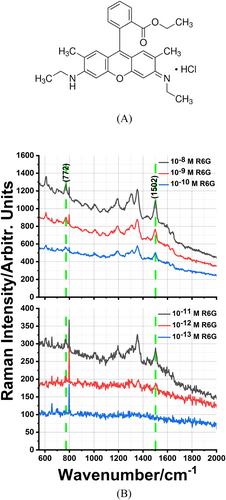 Three-dimensional plasmonic substrate as surface-enhanced Raman spectroscopy (SERS) tool for the detection of trace chemicals