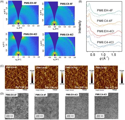 A–D–A'–D–A type nonfused ring electron acceptors for efficient organic solar cells via synergistic molecular packing and orientation control