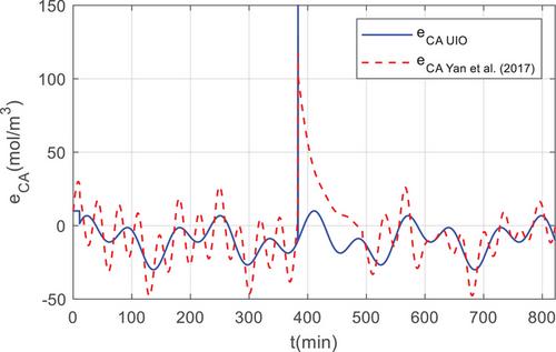 Fault estimation for nonlinear uncertain time-delay systems based on unknown input observer