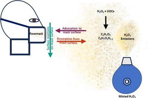 Emissions from Hydrogen Peroxide Disinfection and Their Interaction with Mask Surfaces