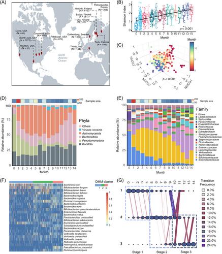 Infant age inversely correlates with gut carriage of resistance genes, reflecting modifications in microbial carbohydrate metabolism during early life