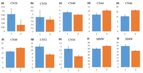 Triglyceride and fatty acid composition of bovine colostrum and transition milk in pasture-based dairy cows supplemented prepartum with inorganic selenium, organic selenium or rumen-protected choline