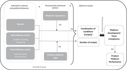 How marketers influence product platform decisions: A configurational approach