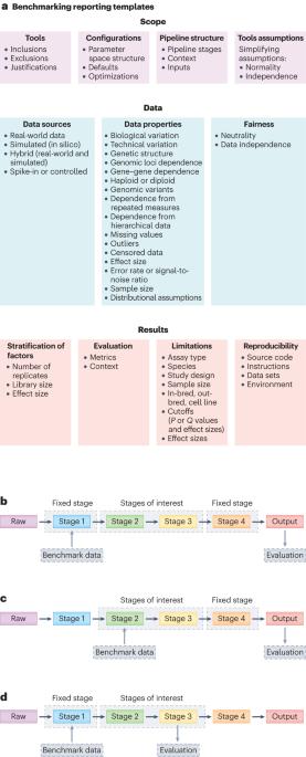 Challenges and best practices in omics benchmarking