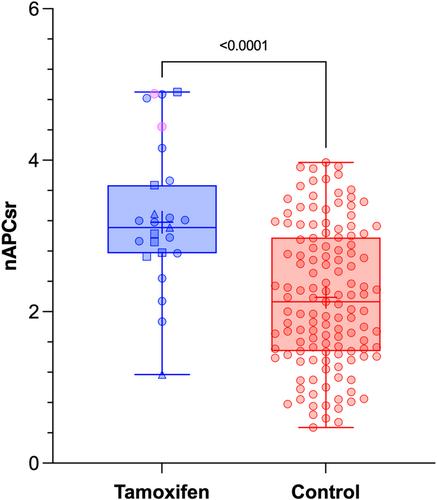 Hemostatic imbalance induced by tamoxifen in estrogen receptor-positive breast cancer patients: An observational study