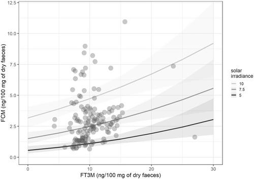 Faecal cortisol levels in a wild Iberian red deer population are best explained by prior weather conditions