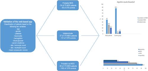 Validation of a novel algorithm with a high specificity in ruling out MDS