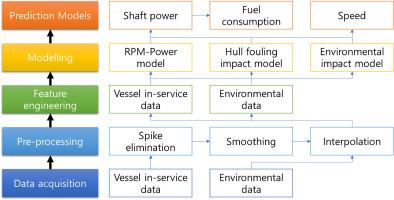 Interpretable, data-driven models for predicting shaft power, fuel consumption, and speed considering the effects of hull fouling and weather conditions