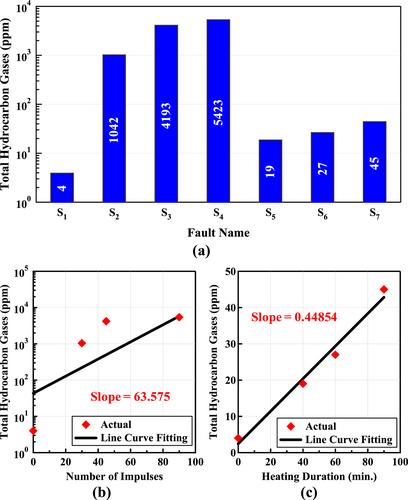 A new technique for fault diagnosis in transformer insulating oil based on infrared spectroscopy measurements