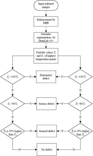 Intelligent overheating fault diagnosis for overhead transmission line using semantic segmentation