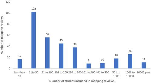 Advancing the methodology of mapping reviews: A scoping review