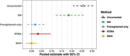 P-hacking in meta-analyses: A formalization and new meta-analytic methods