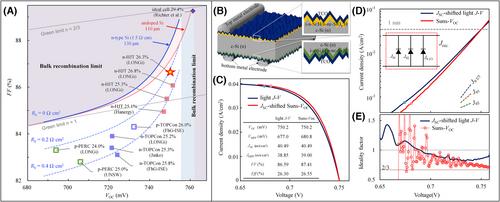 Unveiling the mechanism of attaining high fill factor in silicon solar cells