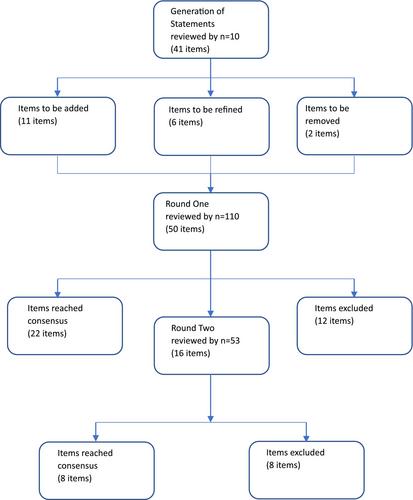 The key components of a clinical psychology formulation: A consensus study