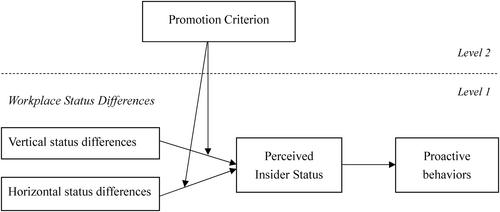 Workplace status differences and proactive behaviours: The role of perceived insider status and promotion criterion