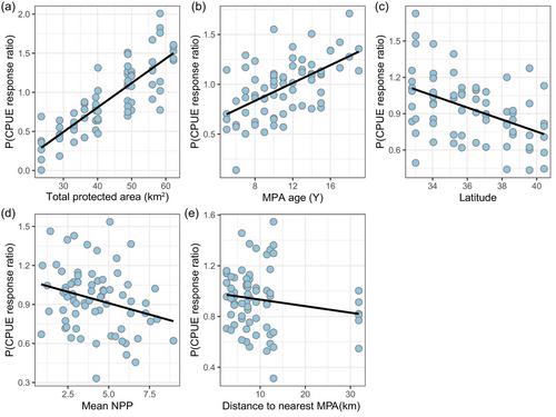 Collaborative fisheries research reveals reserve size and age determine efficacy across a network of marine protected areas