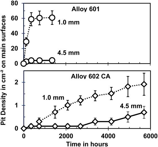 Influence of sample thickness and microstructure on metal dusting behavior of NiCrFeAl alloys