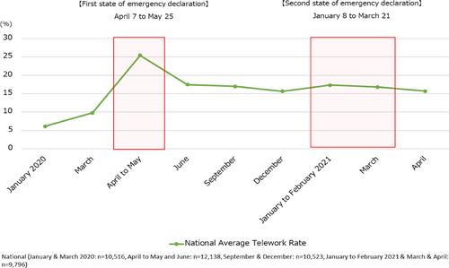 Non-routine tasks and ICT tools in telework